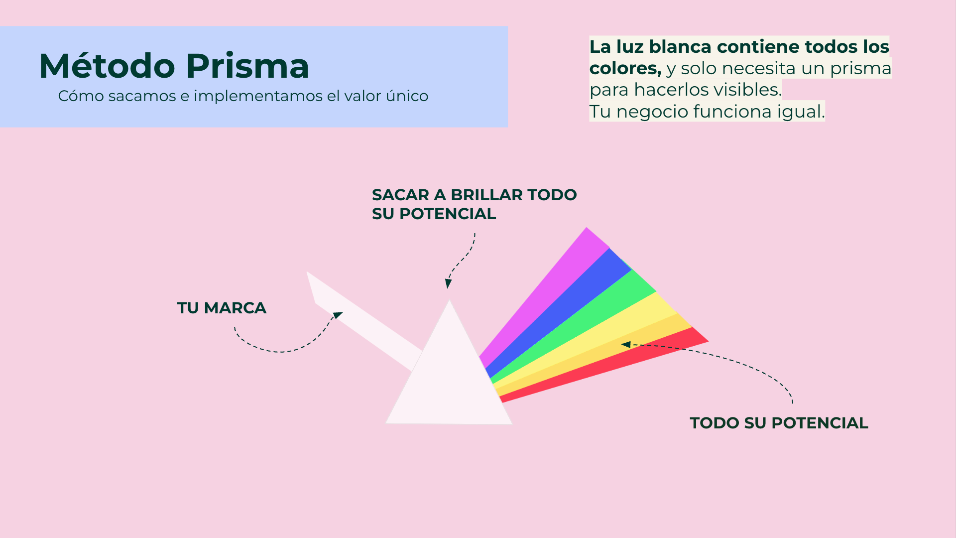 Método Prisma: tu marca pasa por el prisma y saca a brillar todo su potencial